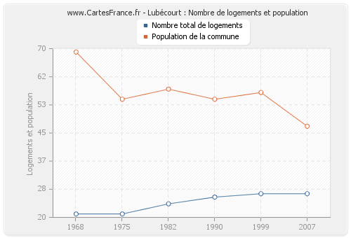 Lubécourt : Nombre de logements et population