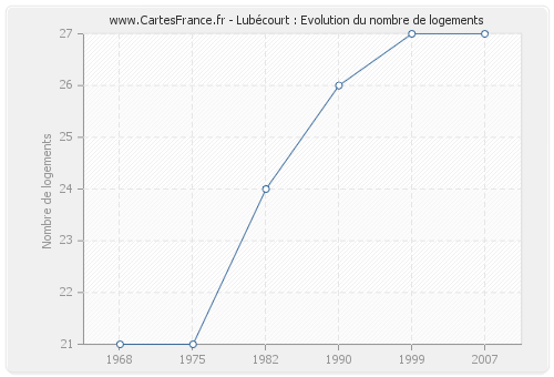 Lubécourt : Evolution du nombre de logements