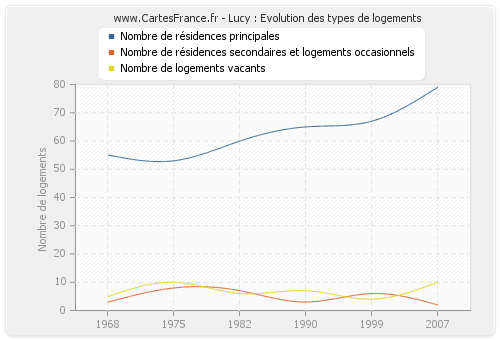 Lucy : Evolution des types de logements