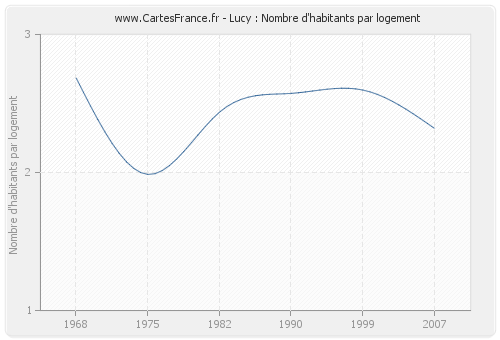 Lucy : Nombre d'habitants par logement