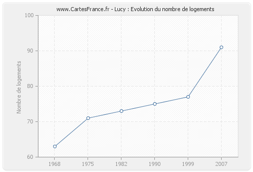 Lucy : Evolution du nombre de logements