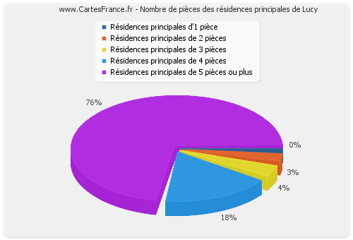 Nombre de pièces des résidences principales de Lucy