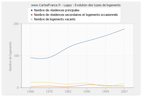 Luppy : Evolution des types de logements