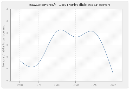 Luppy : Nombre d'habitants par logement