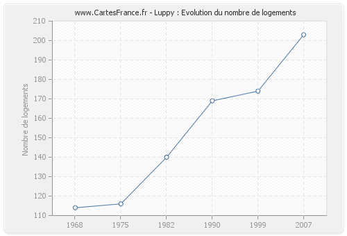 Luppy : Evolution du nombre de logements