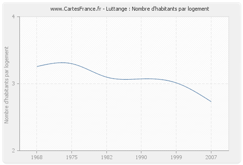 Luttange : Nombre d'habitants par logement