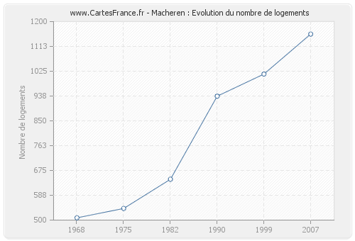 Macheren : Evolution du nombre de logements