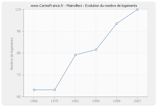 Mainvillers : Evolution du nombre de logements