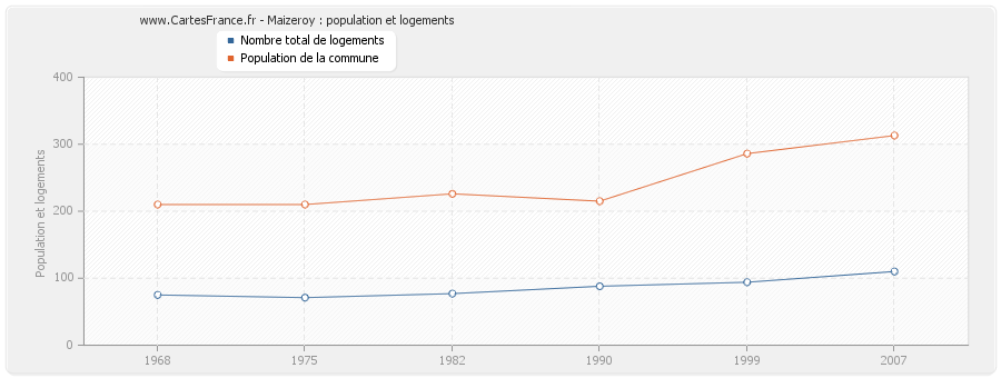 Maizeroy : population et logements