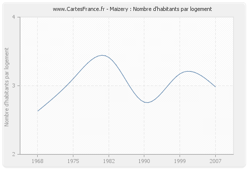 Maizery : Nombre d'habitants par logement