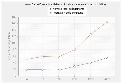 Maizery : Nombre de logements et population