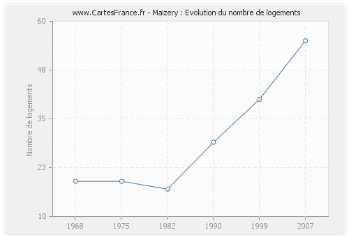 Maizery : Evolution du nombre de logements