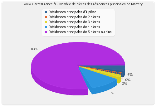 Nombre de pièces des résidences principales de Maizery