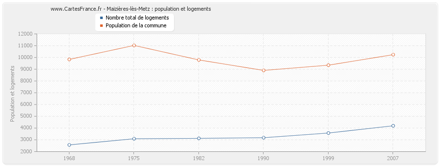 Maizières-lès-Metz : population et logements