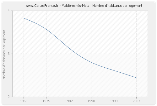 Maizières-lès-Metz : Nombre d'habitants par logement
