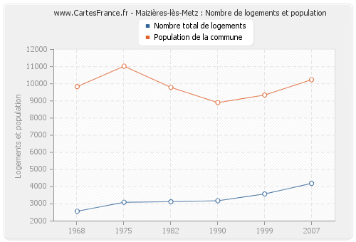 Maizières-lès-Metz : Nombre de logements et population