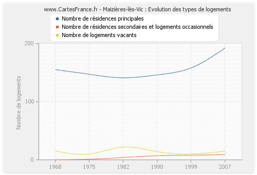 Maizières-lès-Vic : Evolution des types de logements
