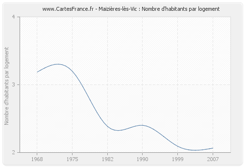 Maizières-lès-Vic : Nombre d'habitants par logement