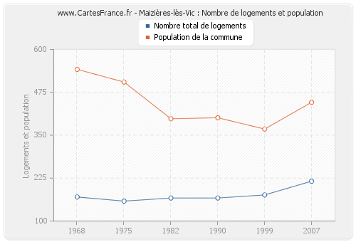 Maizières-lès-Vic : Nombre de logements et population