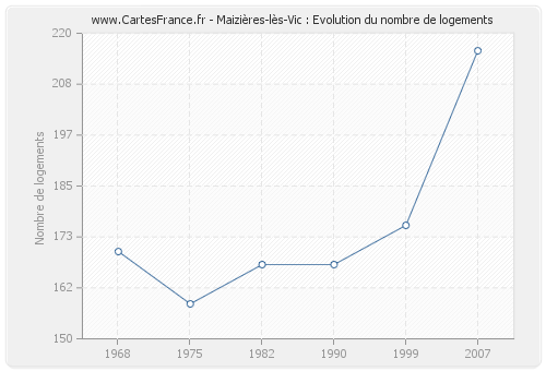 Maizières-lès-Vic : Evolution du nombre de logements