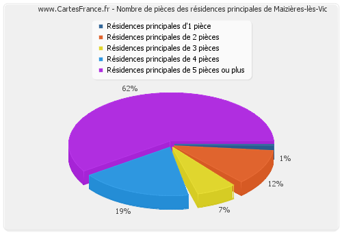 Nombre de pièces des résidences principales de Maizières-lès-Vic