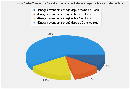 Date d'emménagement des ménages de Malaucourt-sur-Seille
