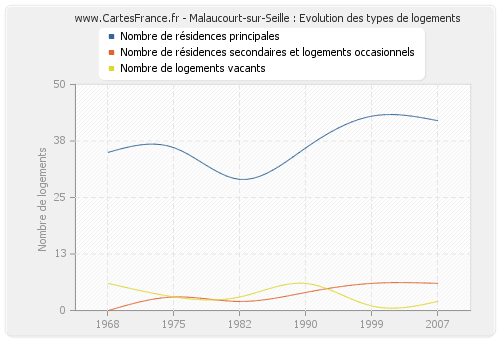 Malaucourt-sur-Seille : Evolution des types de logements