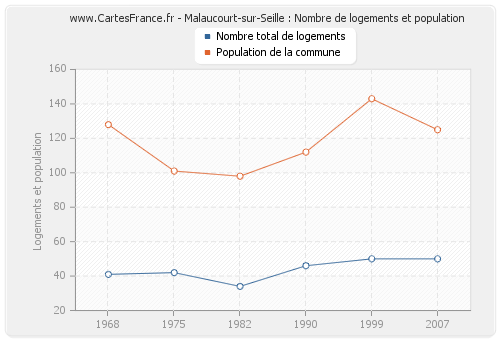 Malaucourt-sur-Seille : Nombre de logements et population