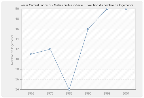 Malaucourt-sur-Seille : Evolution du nombre de logements