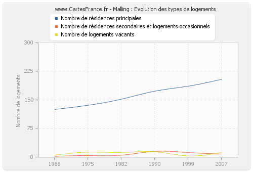 Malling : Evolution des types de logements