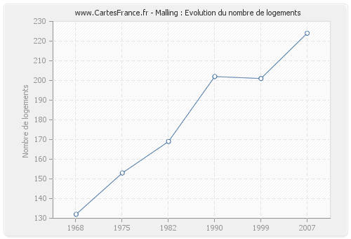 Malling : Evolution du nombre de logements