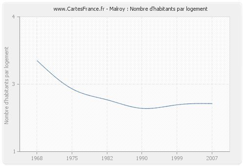 Malroy : Nombre d'habitants par logement