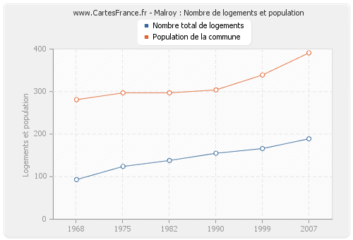 Malroy : Nombre de logements et population