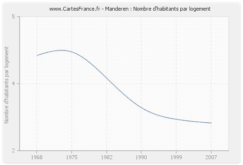 Manderen : Nombre d'habitants par logement