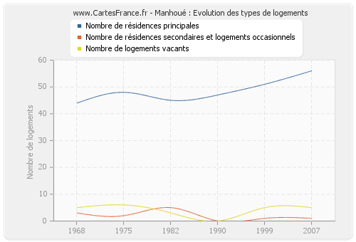 Manhoué : Evolution des types de logements