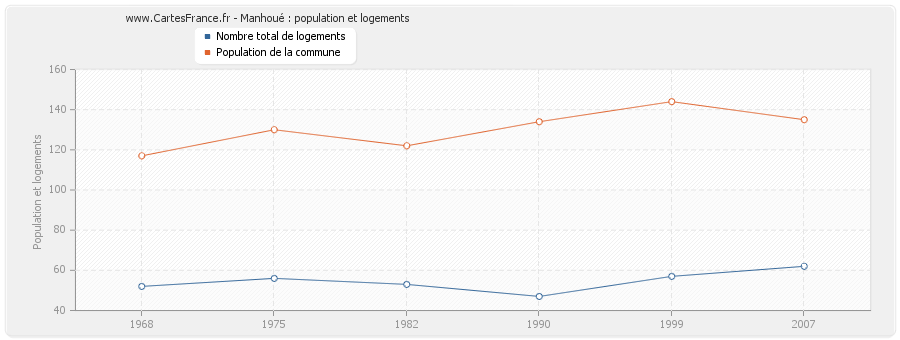 Manhoué : population et logements