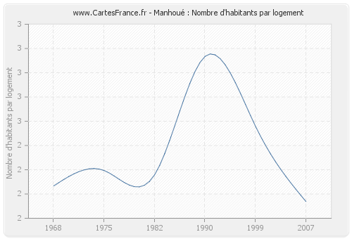 Manhoué : Nombre d'habitants par logement