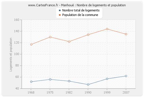 Manhoué : Nombre de logements et population