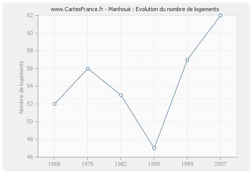 Manhoué : Evolution du nombre de logements