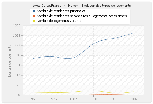 Manom : Evolution des types de logements