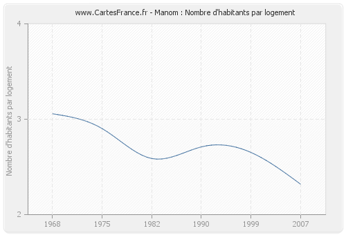 Manom : Nombre d'habitants par logement