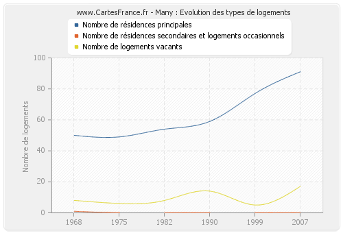 Many : Evolution des types de logements