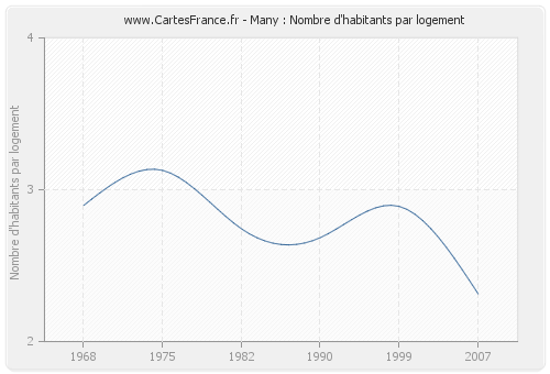 Many : Nombre d'habitants par logement