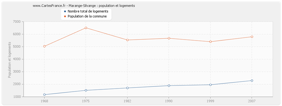 Marange-Silvange : population et logements