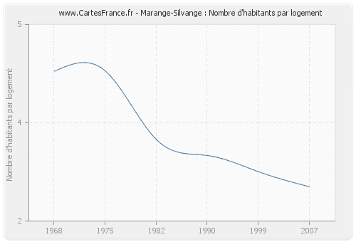Marange-Silvange : Nombre d'habitants par logement
