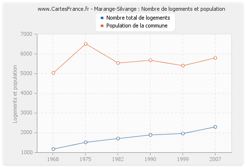 Marange-Silvange : Nombre de logements et population