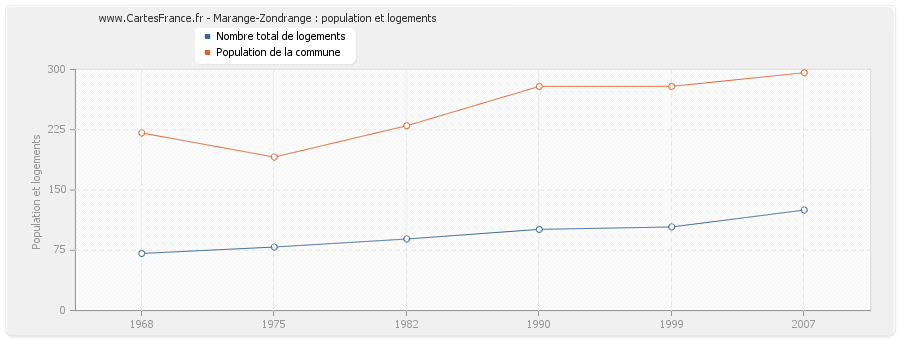 Marange-Zondrange : population et logements