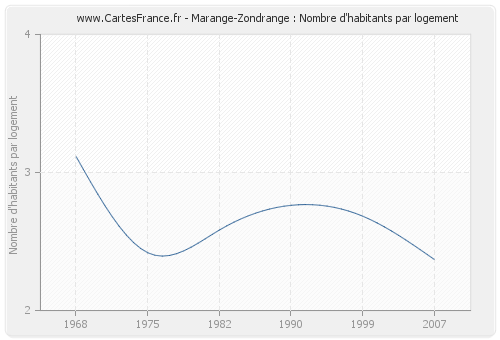 Marange-Zondrange : Nombre d'habitants par logement