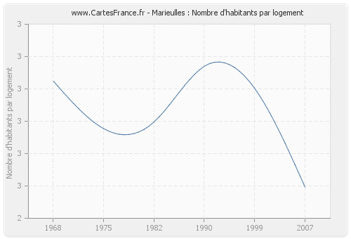 Marieulles : Nombre d'habitants par logement