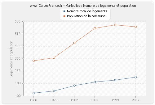 Marieulles : Nombre de logements et population